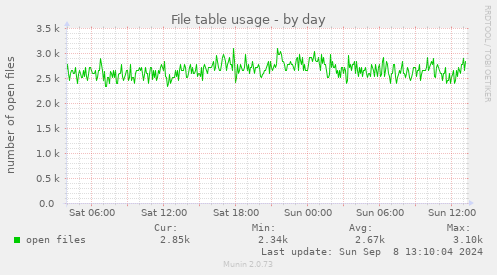 File table usage