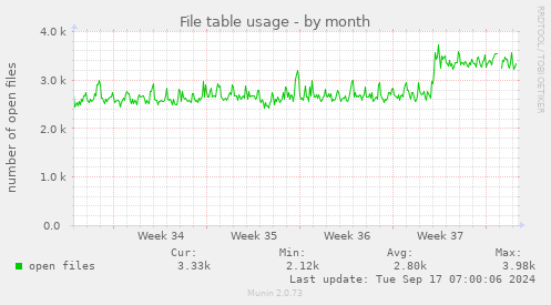 monthly graph