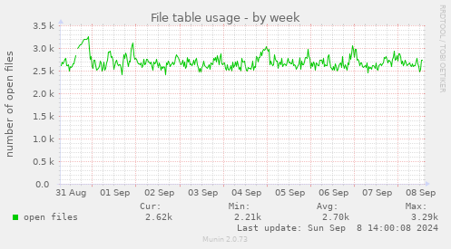 weekly graph