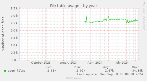 yearly graph