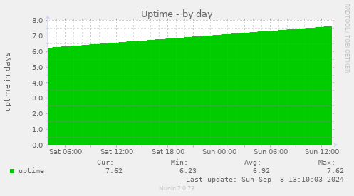 daily graph