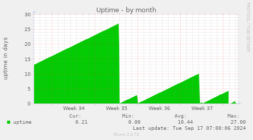 monthly graph