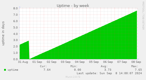 weekly graph