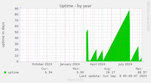 yearly graph