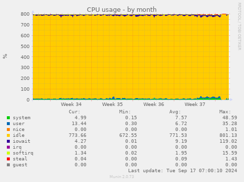 monthly graph