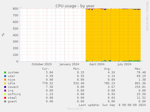 CPU usage