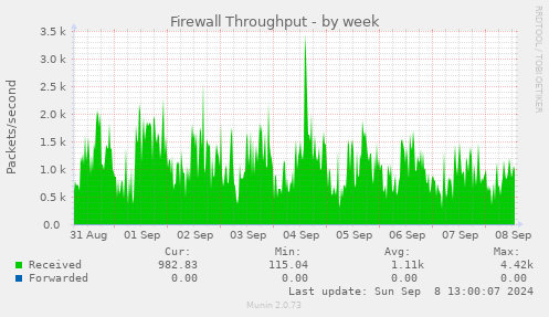 weekly graph