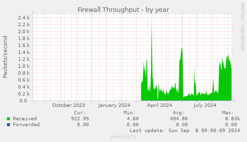 yearly graph