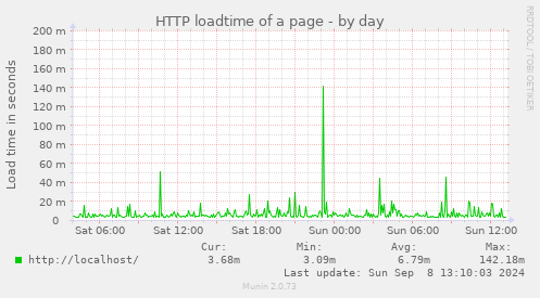 HTTP loadtime of a page