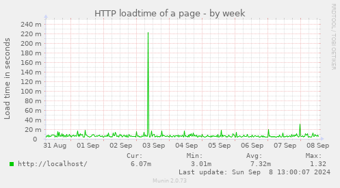 HTTP loadtime of a page