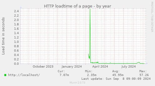 HTTP loadtime of a page