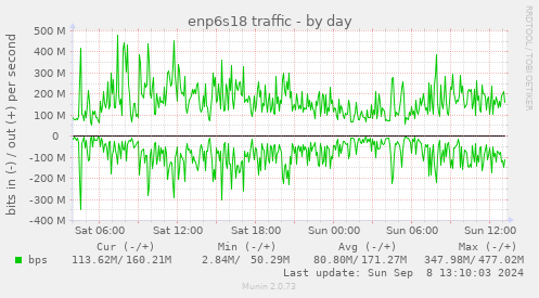 enp6s18 traffic