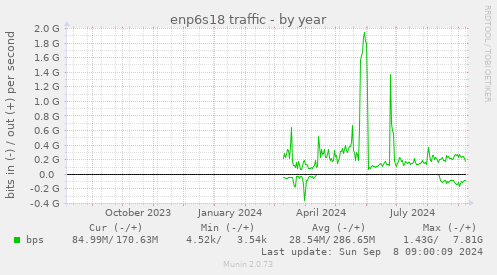 enp6s18 traffic