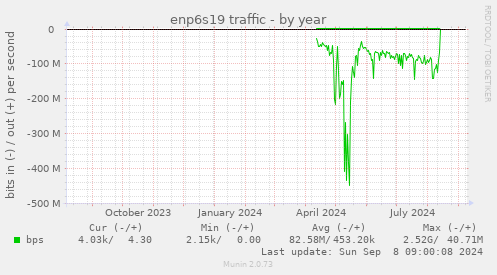 yearly graph