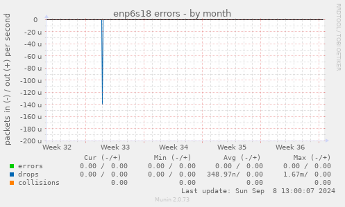 enp6s18 errors