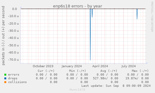 enp6s18 errors