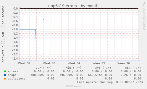 enp6s19 errors