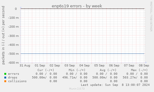 enp6s19 errors