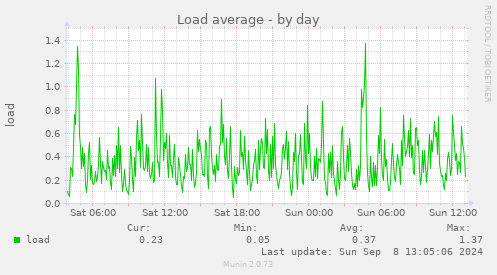 Load average