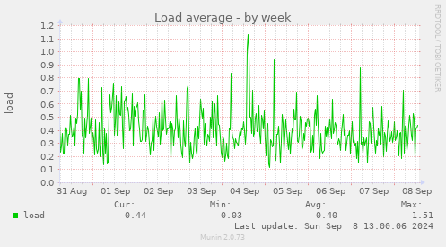 weekly graph