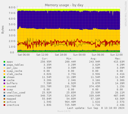 Memory usage