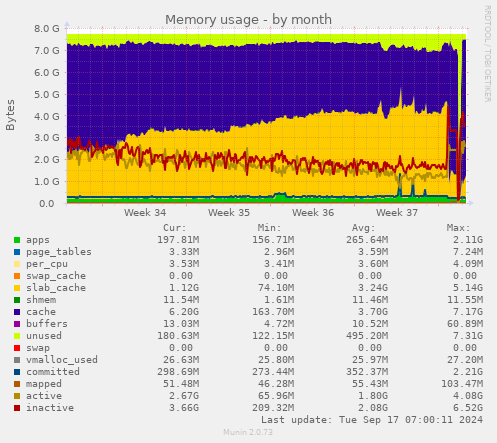 monthly graph