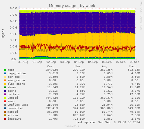 Memory usage