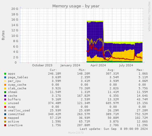 yearly graph