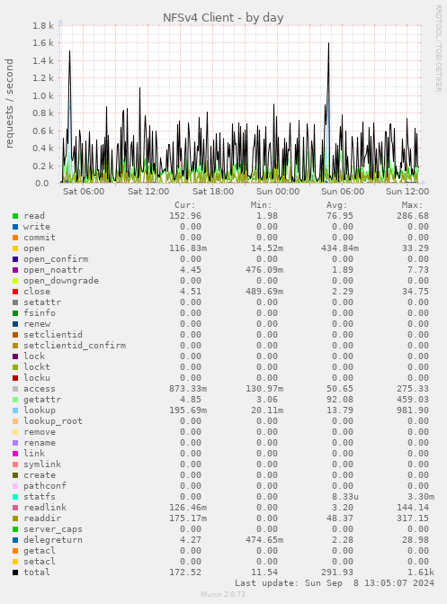 daily graph