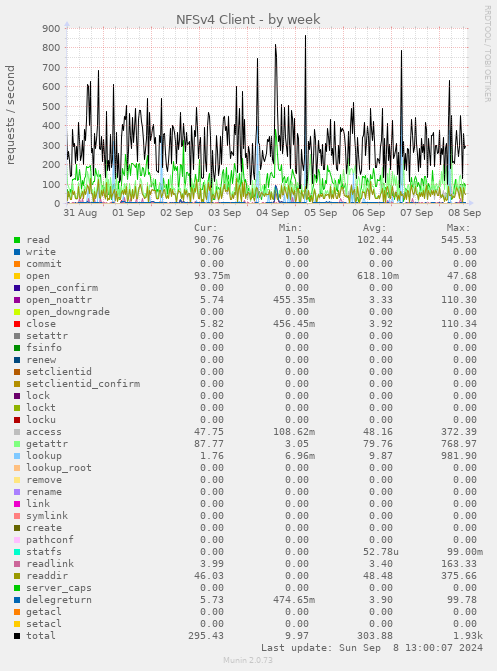 weekly graph