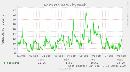 Nginx requests