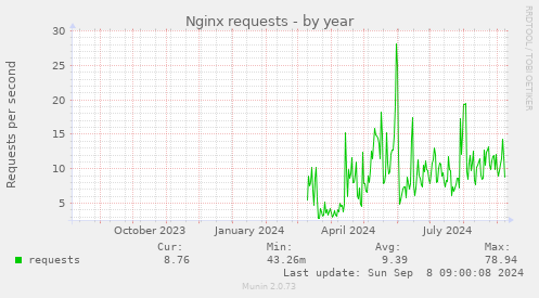 yearly graph