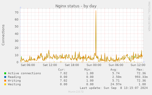 Nginx status