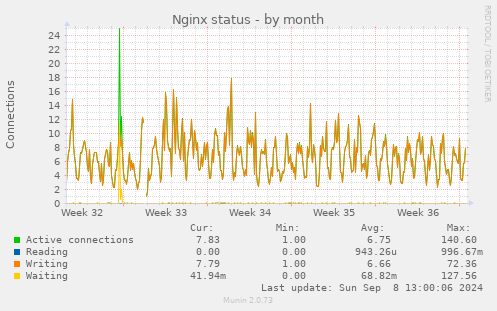 monthly graph