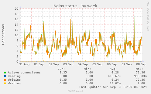 Nginx status