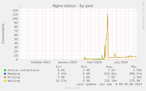 yearly graph