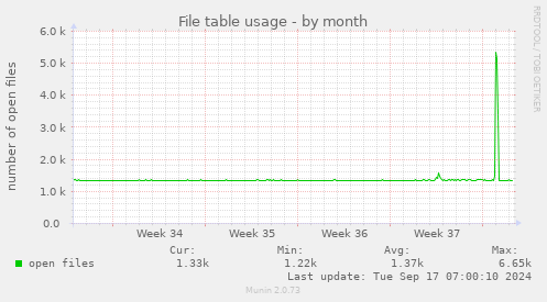 monthly graph