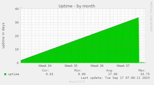 monthly graph