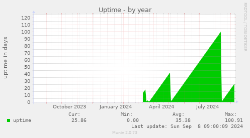 yearly graph