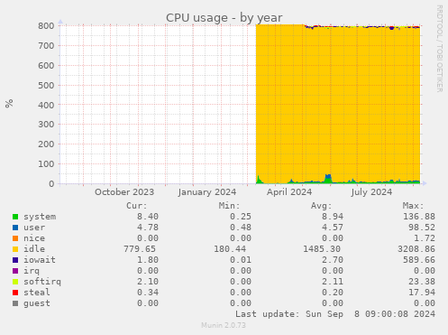 CPU usage