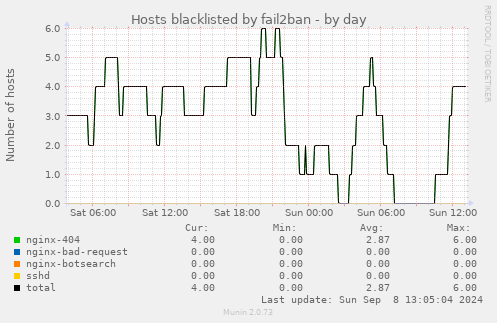 Hosts blacklisted by fail2ban