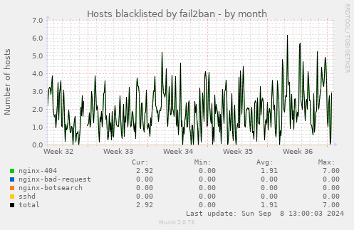 monthly graph