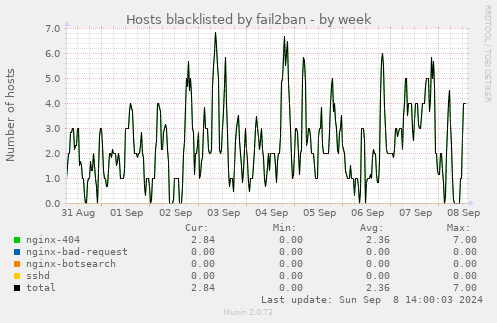 Hosts blacklisted by fail2ban