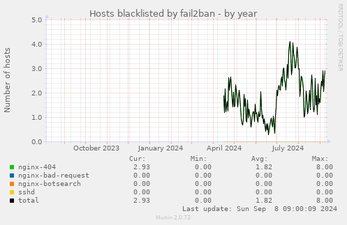 Hosts blacklisted by fail2ban