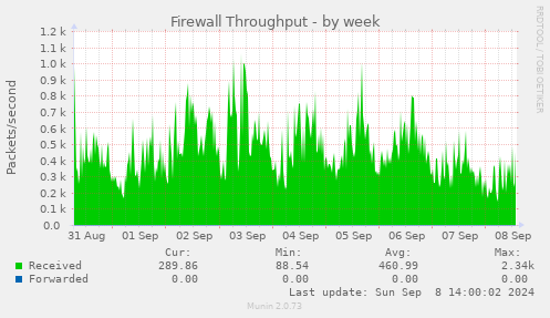 weekly graph