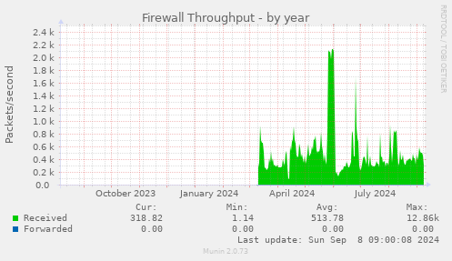 yearly graph