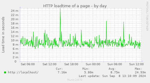 HTTP loadtime of a page