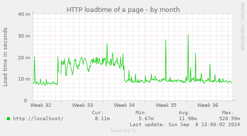 monthly graph