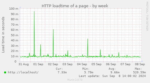 HTTP loadtime of a page