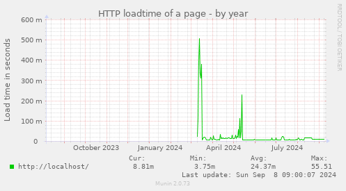 HTTP loadtime of a page